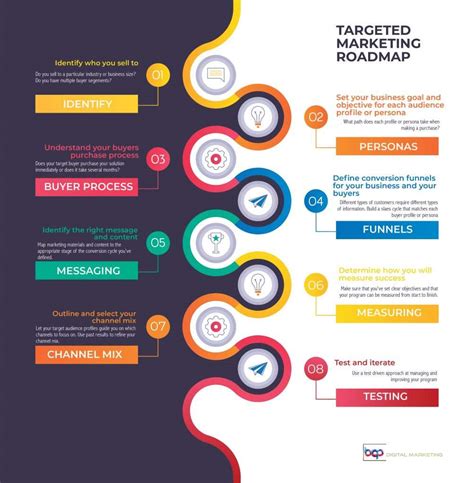 [Infographic] Targeted Marketing Roadmap For The Manufacturing Industry