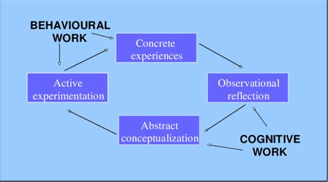 The Learning Cycle and The Cognitive and Behavioural Work involved in... | Download Scientific ...