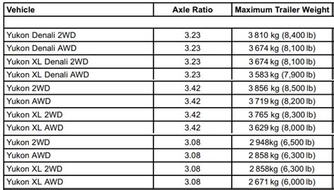 2018 GMC Yukon Towing Capacity - TowStats.com