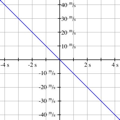 Free Fall Graphs