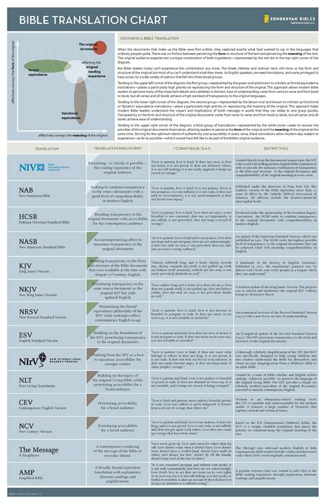 Bible Translation Chart from Zondervan