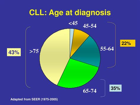 PPT - Chronic lymphocytic leukemia Prognosis and treatment PowerPoint ...