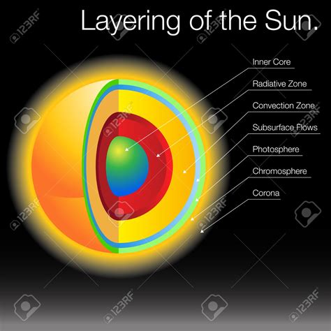 What are the sun's interior layers? | Socratic