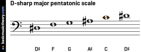 basicmusictheory.com: D-sharp major pentatonic scale