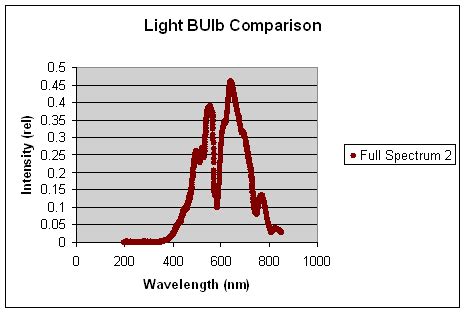 Incandescent Light Spectrum Vs Fluorescent