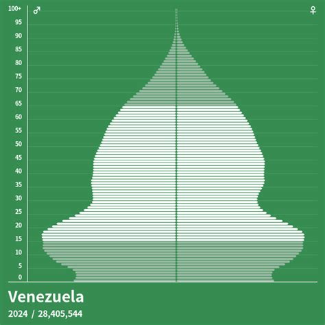 Population Pyramid of Venezuela at 2025 - Population Pyramids