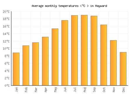 Hayward Weather averages & monthly Temperatures | United States ...