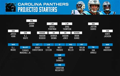 Carolina Panthers Qb Depth Chart 2024 Roster - Susie Clarette