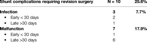 Shunt complications requiring revision surgery. | Download Scientific Diagram