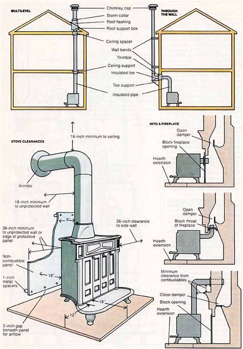 Wood stove installation - rough idea of what you need to plan projects