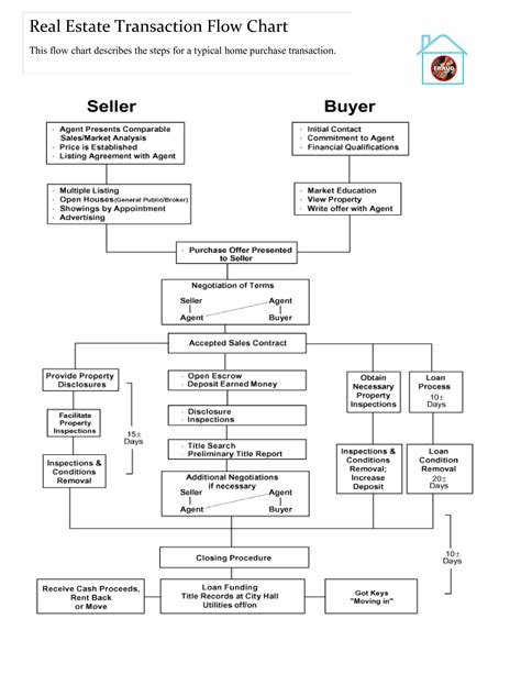 Real Estate Sales Process Flowchart - IMAGESEE
