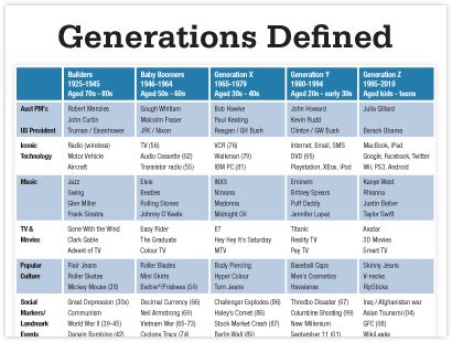 Generations Characteristics Chart Pdf