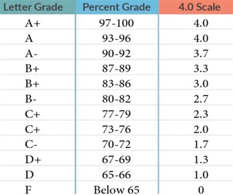 What is the Average GPA in College for Undergraduates (by Majors)?