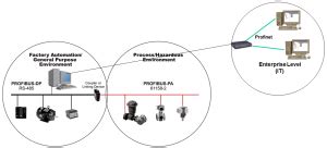 Profibus DP vs PA(Difference between Profibus DP vs PA) - The Automization