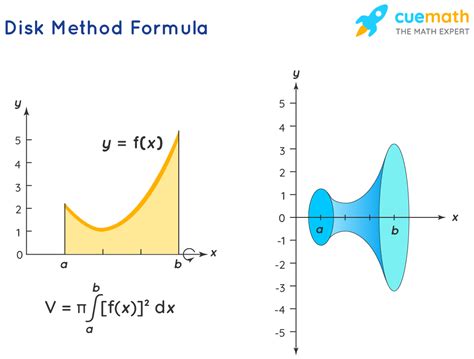 Disk Method Formula - Learn Formula for Finding Volume Using Disk Method