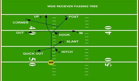 WR Basics: Routes and the Passing Tree | Coaching youth soccer, Wide ...