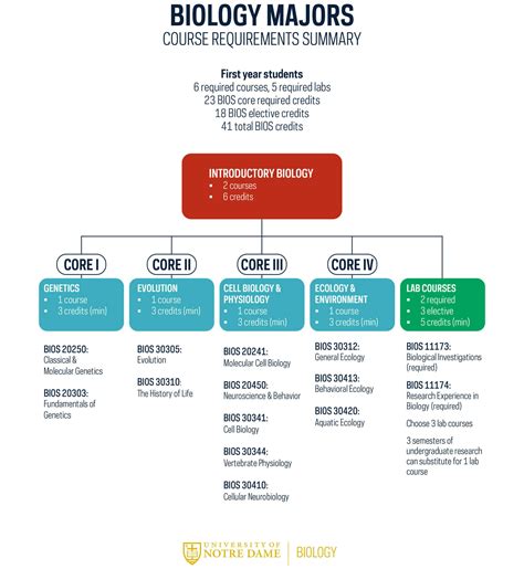 Course Requirements // Department of Biological Sciences // University of Notre Dame