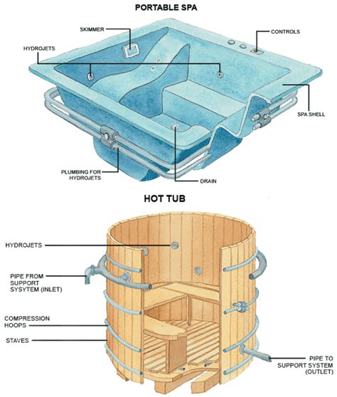 Hot Tubs, Jacuzzis & Spas: The Basics | HomeTips