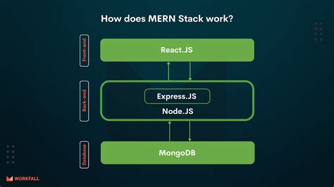 How to build and deploy a MERN Stack Application on AWS? - The Workfall Blog