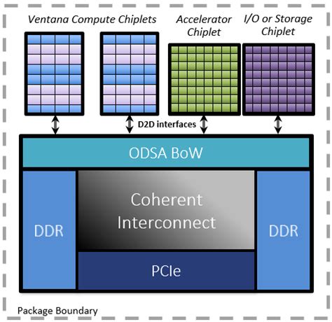 RISC-V Chiplet Startup Raises $38m, Targets Data Center Compute - EE Times