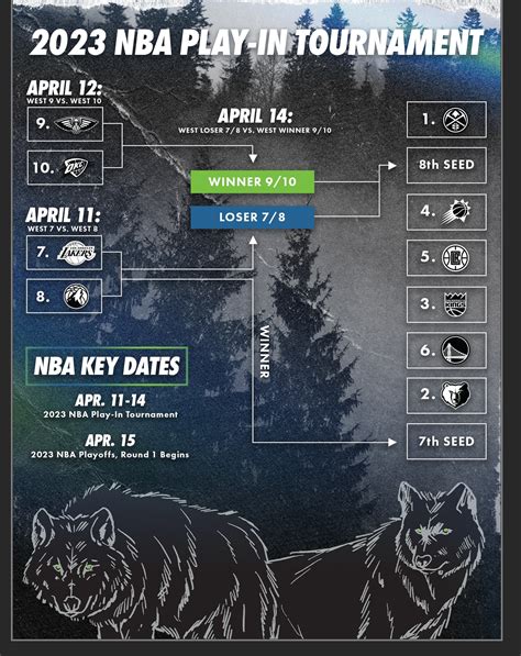 How does the NBA Play-In Tournament work? Wolves vs. Lakers TV schedule ...