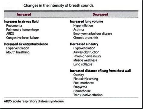 Lung sounds for pneumonia