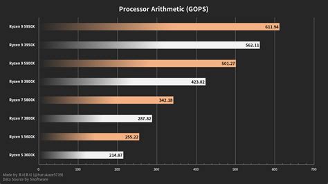 AMD Ryzen 5950X Vs 5900X - Is It Worth It? | WePC