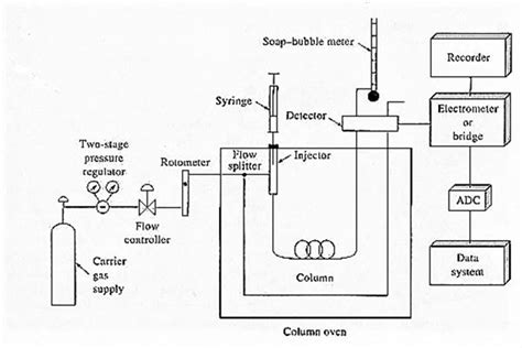 Gas Liquid Chromatography Diagram