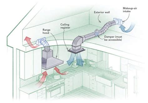 Here's a #CodeTip how to provide makeup air for a Kitchen exhaust fan to prevent back-drafting ...