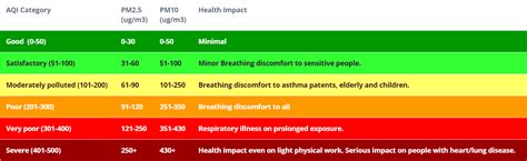 Measuring Data - Understanding Particulate Matter and How It Impacts ...