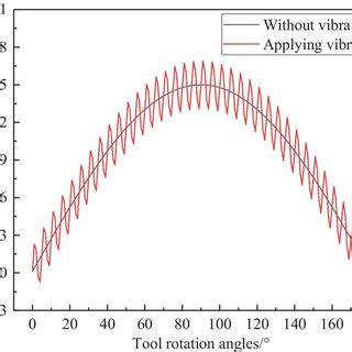 Unformed chip thickness for normal and vibration milling | Download ...