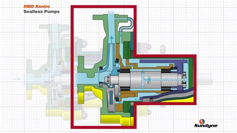 Principles of Magnetic Drive Pumps - YouTube