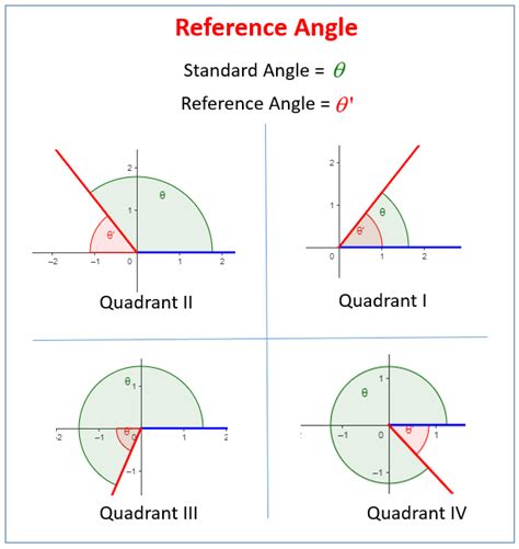 Reference Angle Calculator - Calculator Academy