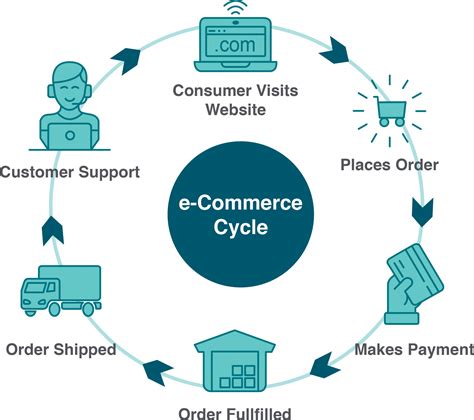 10.6: E-Commerce Models - Engineering LibreTexts