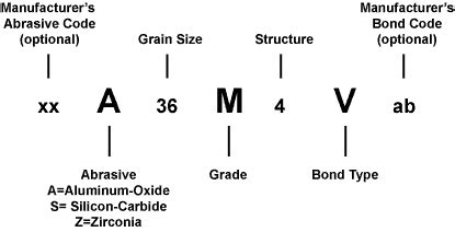 Anatomy of a Grinding Wheel – Mach-B Grinding Wheel Shaping & Resizing