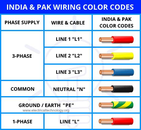 Electrical Wiring Color Codes for AC and DC - NEC and IEC