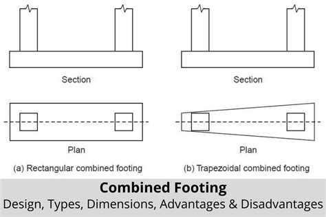 Combined Footing Design, Types, Dimensions, Adv. & Disadvantages