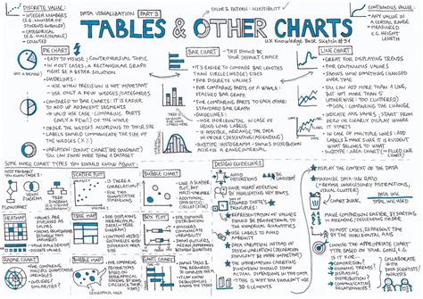 Tables & Other Charts — Data Visualization Part 3 – UX Knowledge Base Sketch