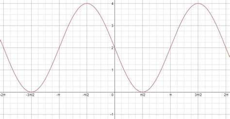 How do you graph -2sinx+2? | Socratic