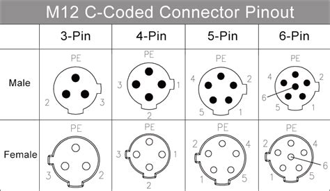 Everything About M12 Connector Coding Coding Chart Pinout Color | Porn ...