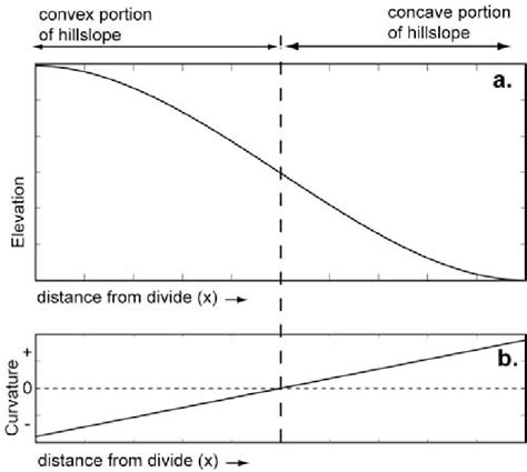 (a) An idealized convex-concave hillslope. The convex portion has... | Download Scientific Diagram