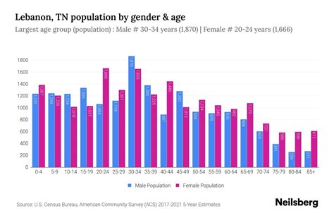 Lebanon, TN Population by Gender - 2023 Lebanon, TN Gender Demographics ...