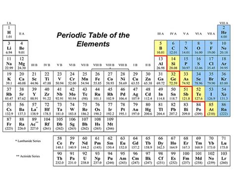 Periodic Table with Atomic Mass and Atomic Number - Periodic Table