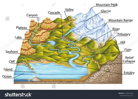 Types Continental Landform Mountain River Valley Stock Illustration ...