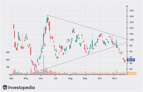 Introduction to Stock Chart Patterns