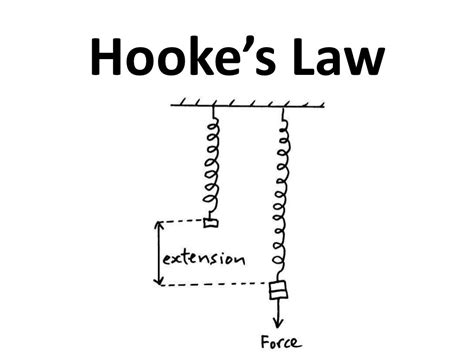 Hooke’s law 2