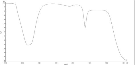 FTIR analysis of the water sample. | Download Scientific Diagram