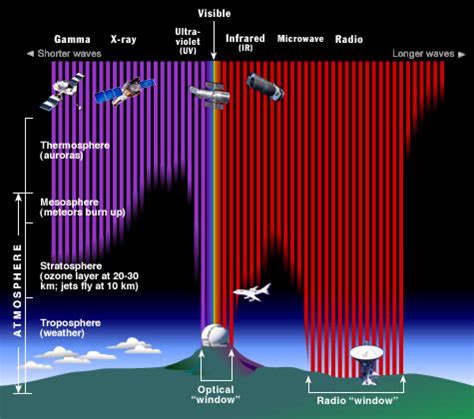 Solar Energy in Earth's Atmosphere - Windows to the Universe