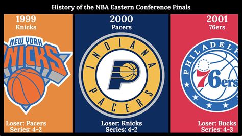 History of the NBA Eastern Conference Finals Series - YouTube