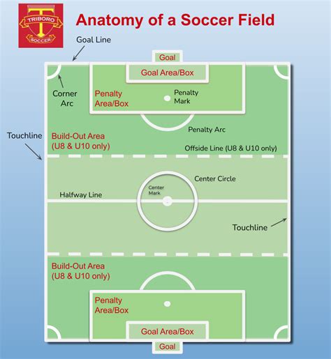 ANATOMY OF A YOUTH SOCCER FIELD